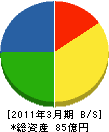 広島ガスプロパン 貸借対照表 2011年3月期