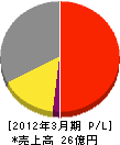 日本水理 損益計算書 2012年3月期