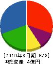 奥村工業 貸借対照表 2010年3月期