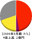 横浜ビルボード 損益計算書 2008年9月期