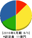山七 貸借対照表 2010年6月期