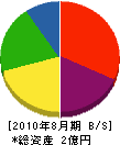 長谷部工務店 貸借対照表 2010年8月期