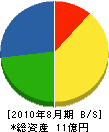 松浦建設 貸借対照表 2010年8月期