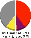 橋本組 損益計算書 2011年3月期