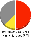 丸岡洋行 損益計算書 2009年2月期