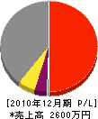 樫田建設 損益計算書 2010年12月期