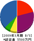富士興業 貸借対照表 2009年3月期