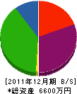 中和電気 貸借対照表 2011年12月期
