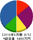 田川建装 貸借対照表 2010年6月期