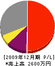 笠島電気工事 損益計算書 2009年12月期