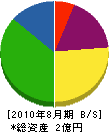 日宏乃塗装 貸借対照表 2010年8月期