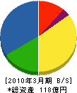 ＬＩＸＩＬ鈴木シャッター 貸借対照表 2010年3月期
