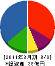 エヌイーシーパーソナルシステム南九州 貸借対照表 2011年3月期