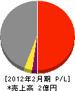 北川スチール 損益計算書 2012年2月期