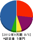関西設備工業 貸借対照表 2012年9月期