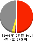 日本機動建設 損益計算書 2009年12月期