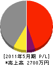 上村建設 損益計算書 2011年5月期