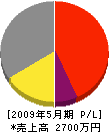 石川土木 損益計算書 2009年5月期