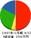藤和土木 貸借対照表 2007年12月期