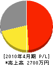 関西造園 損益計算書 2010年4月期