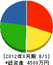 小倉南緑地 貸借対照表 2012年8月期