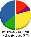飯澤建設 貸借対照表 2012年5月期