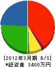 川原電設 貸借対照表 2012年3月期