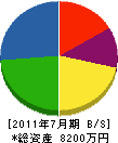 黒田電気商会 貸借対照表 2011年7月期