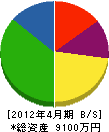 中野電業 貸借対照表 2012年4月期