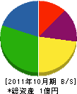 ヤタニ 貸借対照表 2011年10月期