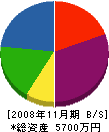 アド美廣 貸借対照表 2008年11月期