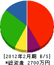 山田設備工業 貸借対照表 2012年2月期