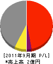 東洋ビルテック 損益計算書 2011年9月期