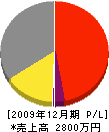 大島工業 損益計算書 2009年12月期
