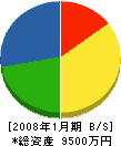藤本工務店 貸借対照表 2008年1月期
