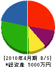 山田電業白石工事所 貸借対照表 2010年4月期