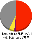 田堀建設 損益計算書 2007年12月期