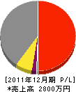 浅倉電気商会 損益計算書 2011年12月期