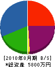大塚建設 貸借対照表 2010年8月期