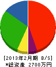 山田設備工業 貸借対照表 2013年2月期