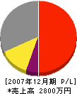 須賀工務店 損益計算書 2007年12月期