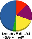 松本水道 貸借対照表 2010年4月期