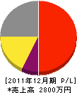 飯塚石材店 損益計算書 2011年12月期