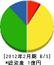 柴田組 貸借対照表 2012年2月期