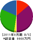 加藤機工 貸借対照表 2011年8月期