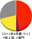日本防火研究所 損益計算書 2011年4月期