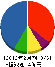 和田工務店 貸借対照表 2012年2月期