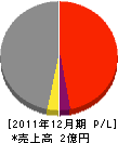 倉科鐵工所 損益計算書 2011年12月期