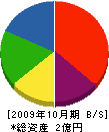 日本交通産業 貸借対照表 2009年10月期