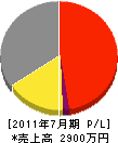 藤本工業 損益計算書 2011年7月期
